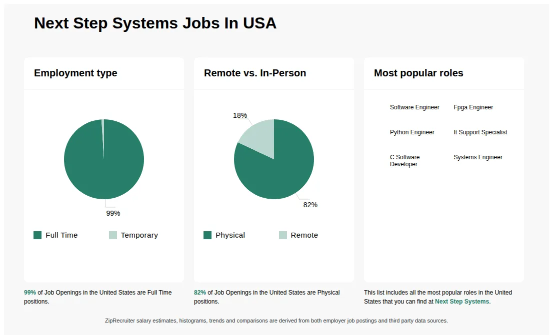 Infographic showing various job openings at Next Step Systems in the United States as of May 2026, with employment types broken down into 99% Full Time, and 1% Temporary. Highlights an 82% Physical, and 18% Remote job distribution.
