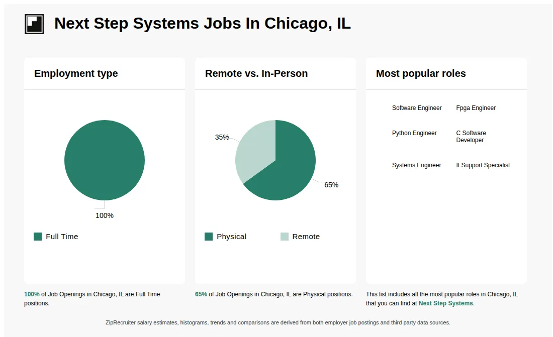 Infographic showing various job openings at Next Step Systems in Chicago, IL as of May 2026, with employment types broken down into 100% Full Time. Highlights an 65% Physical, and 35% Remote job distribution.