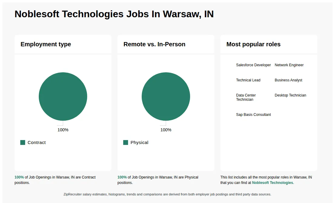 Job Statistics at Noblesoft Technologies for Warsaw, IN - May 2026 Infographic showing various job openings at Noblesoft Technologies in Warsaw, IN as of May 2026, with employment types broken down into 100% Contract. Highlights an 100% Physical job distribution.
