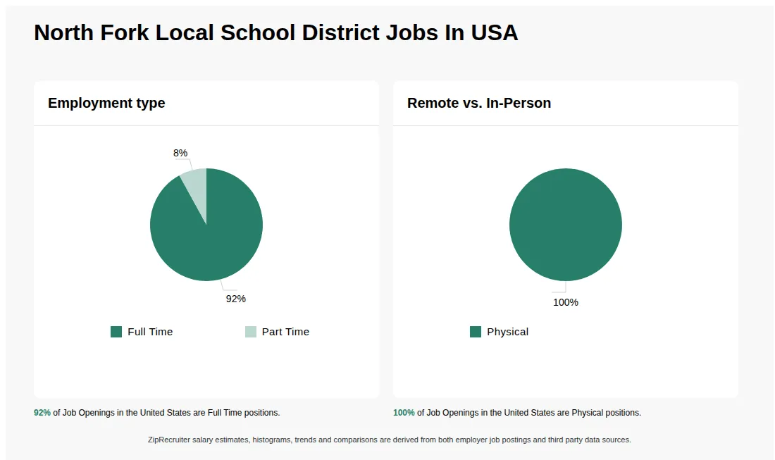 Infographic showing various job openings at North Fork Local School District in the United States as of May 2026, with employment types broken down into 92% Full Time, and 8% Part Time. Highlights an 100% Physical job distribution.