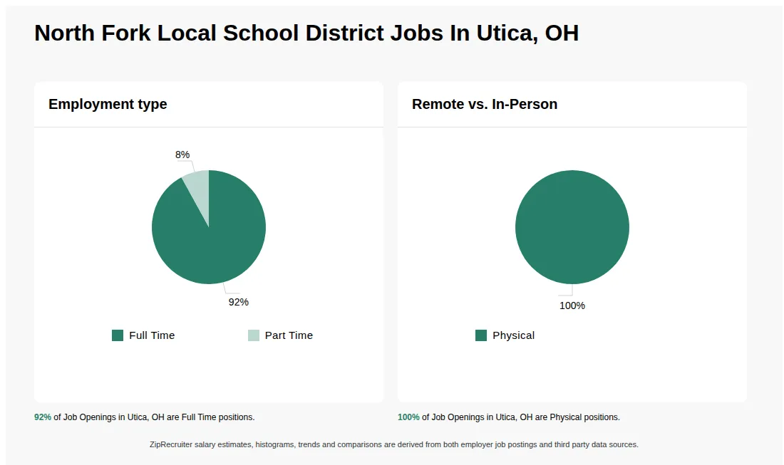 Job Statistics at North Fork Local School District for Utica, OH - May 2026 Infographic showing various job openings at North Fork Local School District in Utica, OH as of May 2026, with employment types broken down into 92% Full Time, and 8% Part Time. Highlights an 100% Physical job distribution.