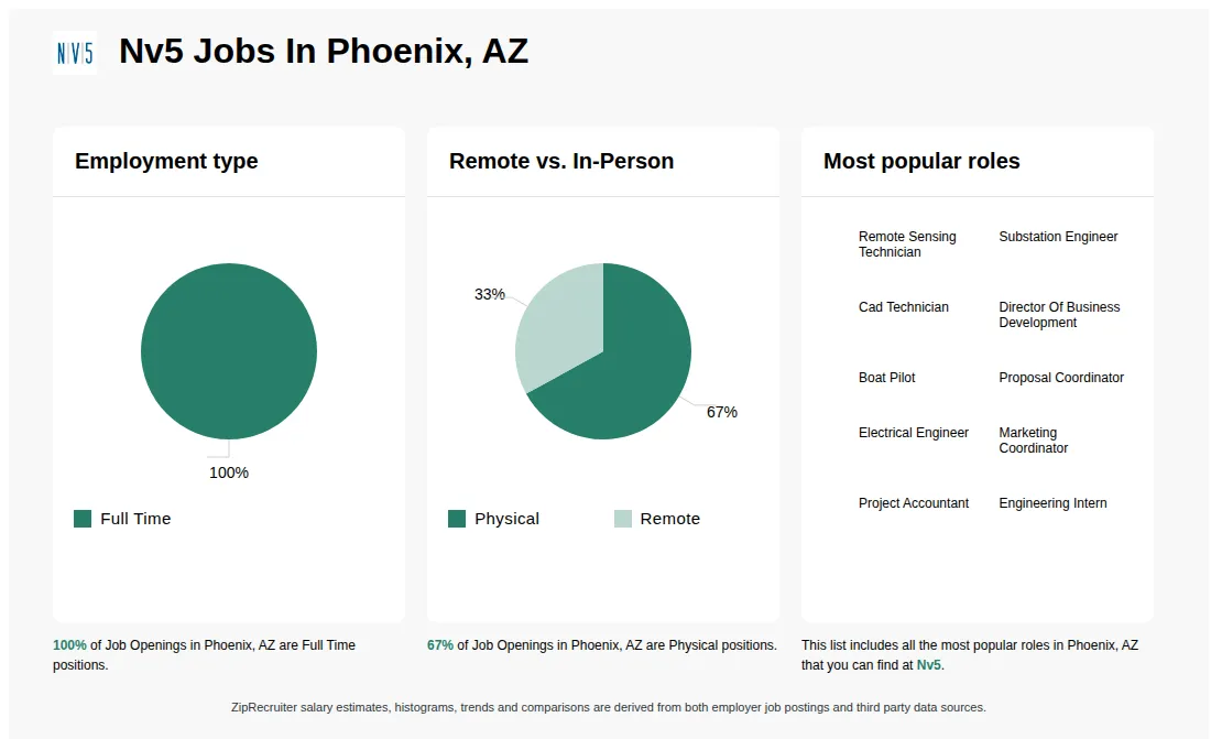 Job Statistics at Nv5 for Phoenix, AZ - May 2026 Infographic showing various job openings at Nv5 in Phoenix, AZ as of May 2026, with employment types broken down into 100% Full Time. Highlights an 67% Physical, and 33% Remote job distribution.