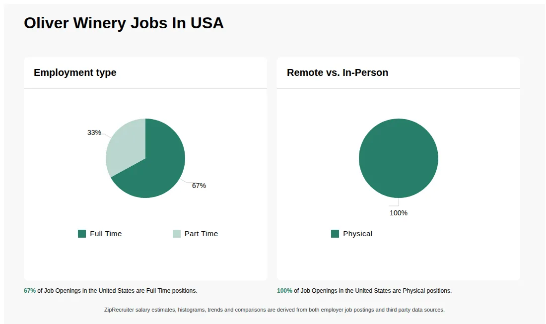 Infographic showing various job openings at Oliver Winery in the United States as of May 2026, with employment types broken down into 67% Full Time, and 33% Part Time. Highlights an 100% Physical job distribution.