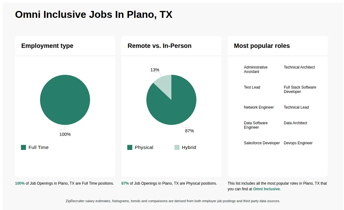 Job Statistics at Omni Inclusive for Plano, TX - May 2026 Infographic showing various job openings at Omni Inclusive in Plano, TX as of May 2026, with employment types broken down into 100% Full Time. Highlights an 87% Physical, and 13% Hybrid job distribution.
