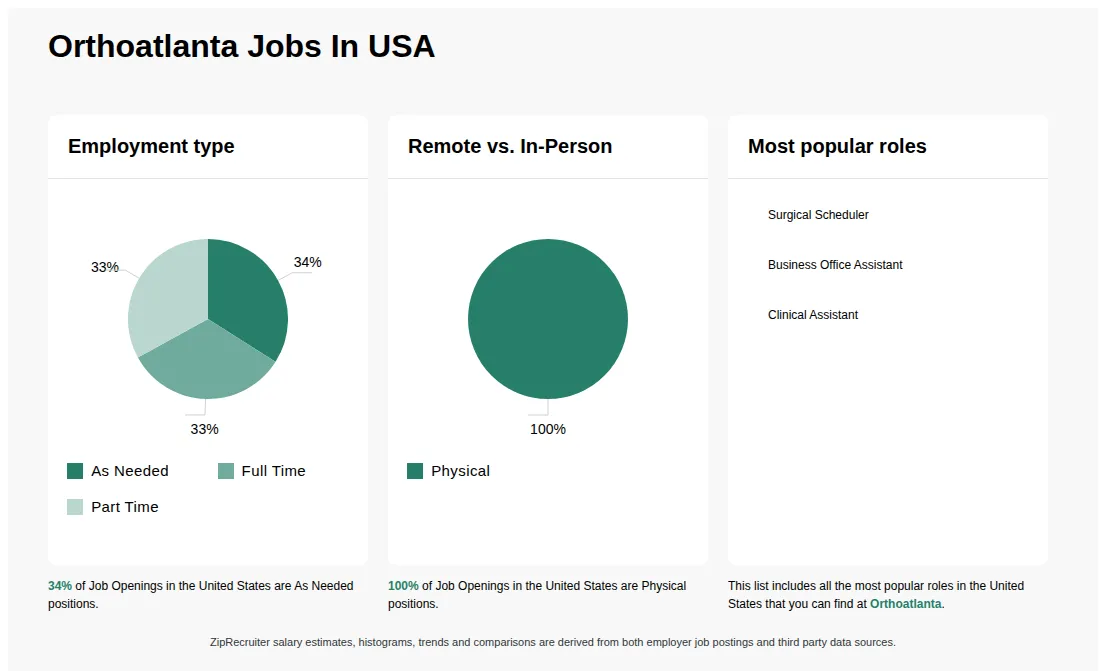 Infographic showing various job openings at Orthoatlanta in the United States as of May 2026, with employment types broken down into 34% As Needed, 33% Full Time, and 33% Part Time. Highlights an 100% Physical job distribution.