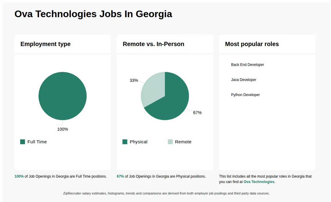 Infographic showing various job openings at Ova Technologies in Georgia as of May 2026, with employment types broken down into 100% Full Time. Highlights an 67% Physical, and 33% Remote job distribution.