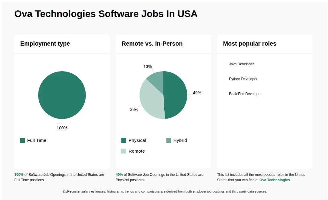 Infographic showing various Software job openings at Ova Technologies in the United States as of May 2026, with employment types broken down into 100% Full Time. Highlights an 49% Physical, 13% Hybrid, and 38% Remote job distribution.