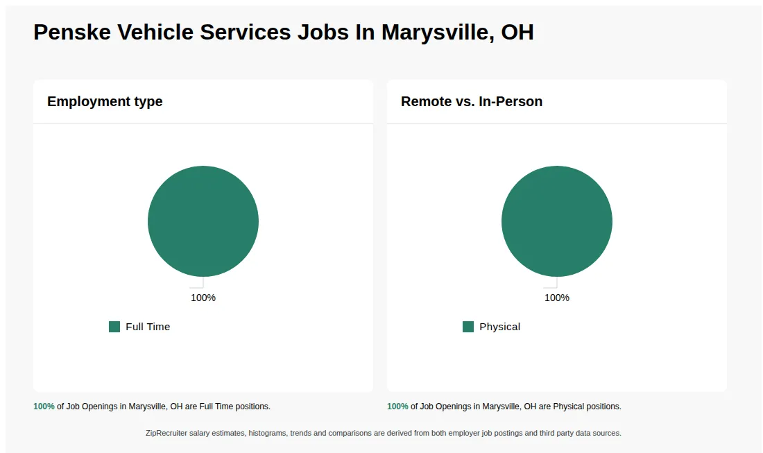 Job Statistics at Penske Vehicle Services for Marysville, OH - May 2026 Infographic showing various job openings at Penske Vehicle Services in Marysville, OH as of May 2026, with employment types broken down into 100% Full Time. Highlights an 100% Physical job distribution.