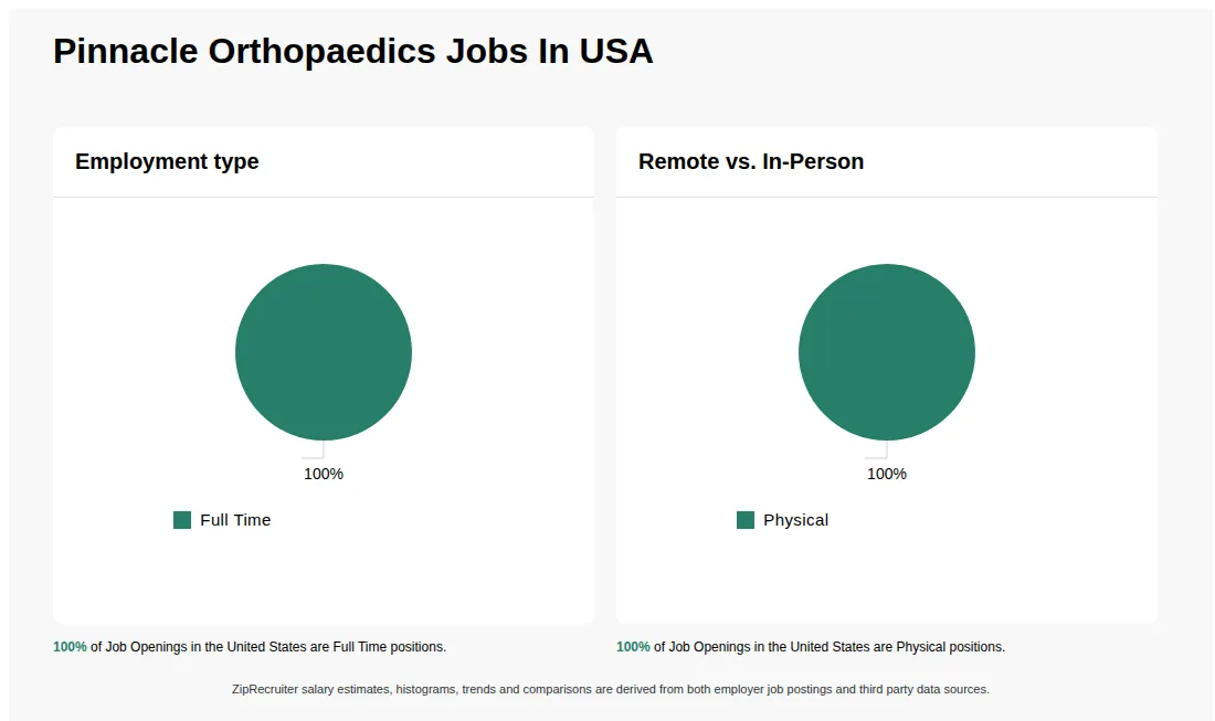 Infographic showing various job openings at Pinnacle Orthopaedics in the United States as of May 2026, with employment types broken down into 100% Full Time. Highlights an 100% Physical job distribution.