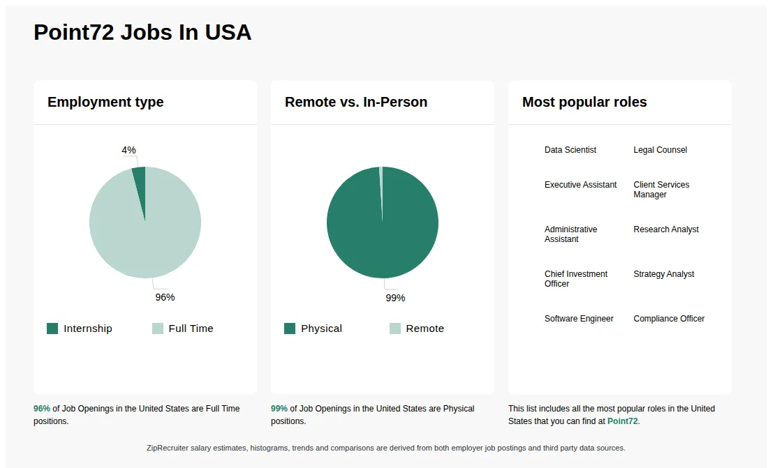 Job Statistics at Point72 for the United States - May 2026 Infographic showing various job openings at Point72 in the United States as of May 2026, with employment types broken down into 4% Internship, and 96% Full Time. Highlights an 99% Physical, and 1% Remote job distribution.