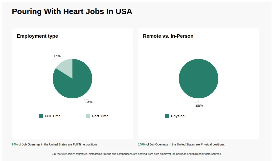 Infographic showing various job openings at Pouring With Heart in the United States as of May 2026, with employment types broken down into 84% Full Time, and 16% Part Time. Highlights an 100% Physical job distribution.