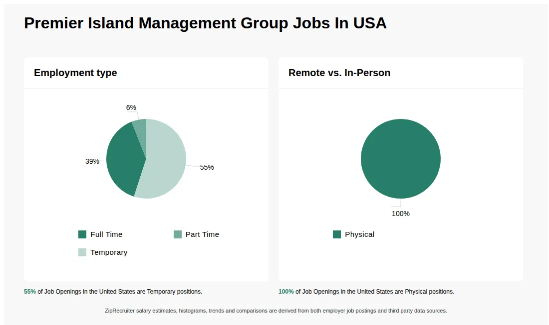 Infographic showing various job openings at Premier Island Management Group in the United States as of May 2026, with employment types broken down into 39% Full Time, 6% Part Time, and 55% Temporary. Highlights an 100% Physical job distribution.