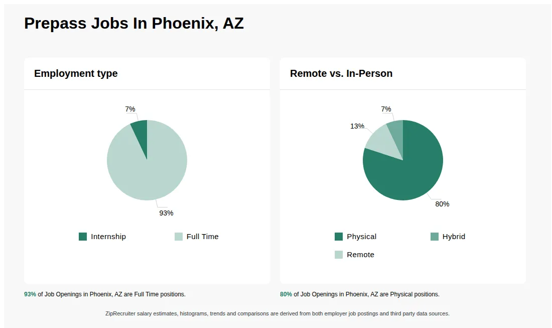 Job Statistics at Prepass for Phoenix, AZ - May 2026 Infographic showing various job openings at Prepass in Phoenix, AZ as of May 2026, with employment types broken down into 7% Internship, and 93% Full Time. Highlights an 80% Physical, 7% Hybrid, and 13% Remote job distribution.