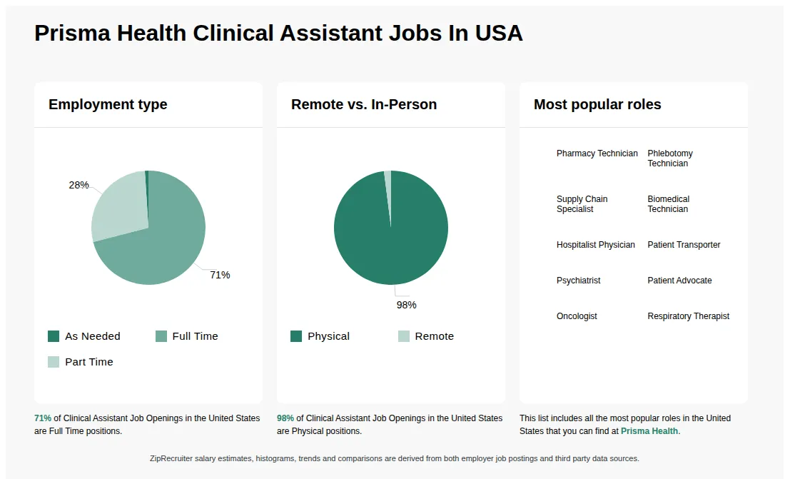 Clinical Assistant Job Statistics at Prisma Health for the United States - May 2026 Infographic showing various Clinical Assistant job openings at Prisma Health in the United States as of May 2026, with employment types broken down into 1% As Needed, 71% Full Time, and 28% Part Time. Highlights an 98% Physical, and 2% Remote job distribution.