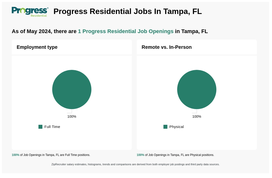 Infographic showing 1 job openings at Progress Residential in Tampa, FL as of May 2024, with employment types broken down into 100% Full Time. Highlights an 100% Physical job distribution.