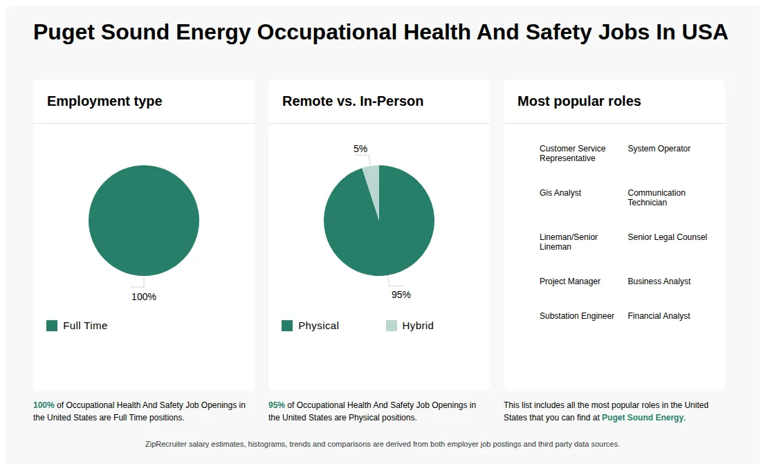 Infographic showing various Occupational Health And Safety job openings at Puget Sound Energy in the United States as of May 2026, with employment types broken down into 100% Full Time. Highlights an 95% Physical, and 5% Hybrid job distribution.