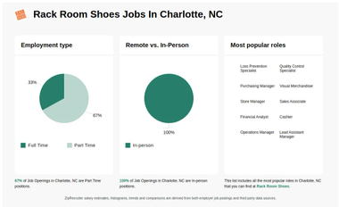 RACK ROOM SHOES Jobs in Charlotte NC Now Hiring Nov 2024