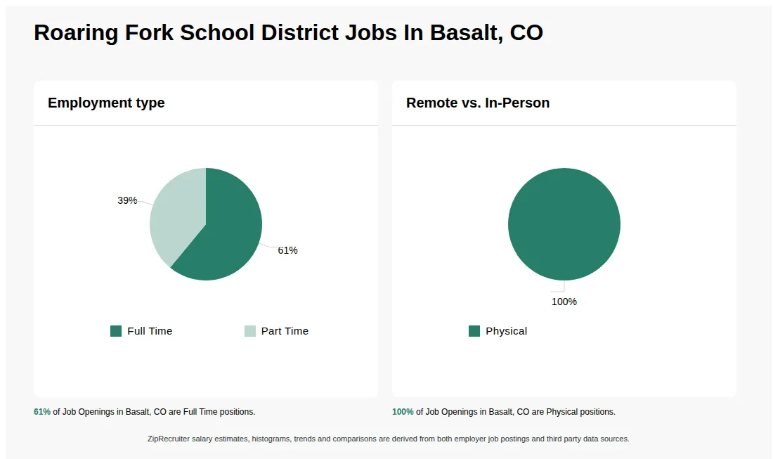 Infographic showing various job openings at Roaring Fork School District in Basalt, CO as of May 2026, with employment types broken down into 61% Full Time, and 39% Part Time. Highlights an 100% Physical job distribution.