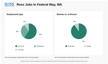 ROSS Jobs in Federal Way WA Now Hiring Nov 2024