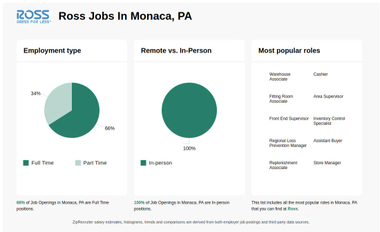 ROSS Jobs in Monaca PA Now Hiring Nov 2024