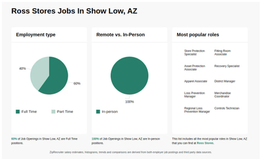 ROSS STORES Jobs in Show Low AZ Now Hiring Dec 2024