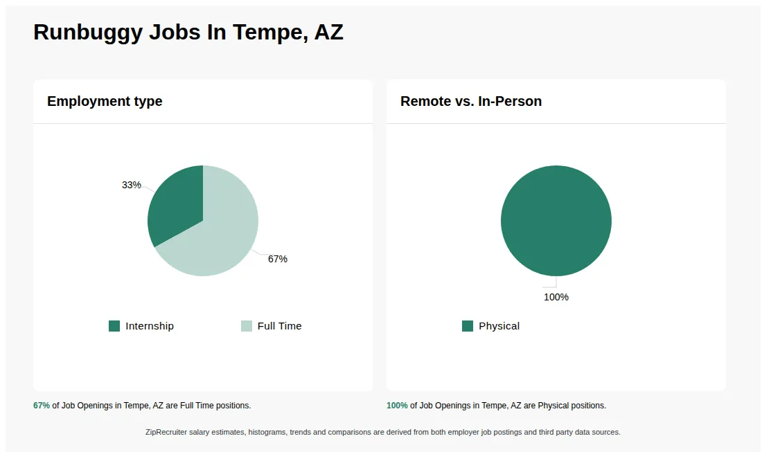 Infographic showing various job openings at Runbuggy in Tempe, AZ as of May 2026, with employment types broken down into 33% Internship, and 67% Full Time. Highlights an 100% Physical job distribution.