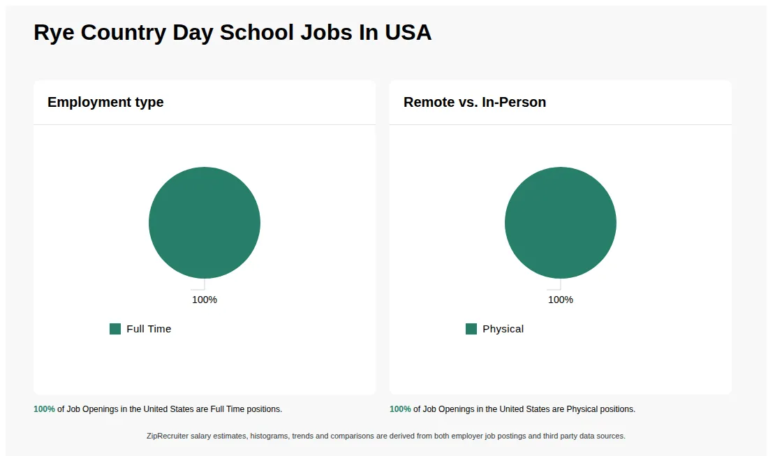 Infographic showing various job openings at Rye Country Day School in the United States as of May 2026, with employment types broken down into 100% Full Time. Highlights an 100% Physical job distribution.
