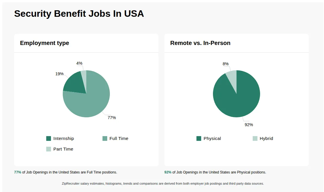 Infographic showing various job openings at Security Benefit in the United States as of May 2026, with employment types broken down into 19% Internship, 77% Full Time, and 4% Part Time. Highlights an 92% Physical, and 8% Hybrid job distribution.