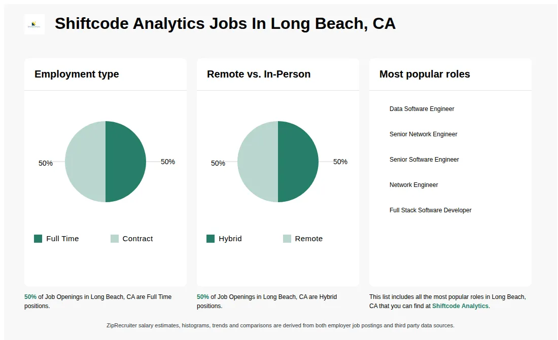 Job Statistics at Shiftcode Analytics for Long Beach, CA - May 2026 Infographic showing various job openings at Shiftcode Analytics in Long Beach, CA as of May 2026, with employment types broken down into 50% Full Time, and 50% Contract. Highlights an 50% Hybrid, and 50% Remote job distribution.
