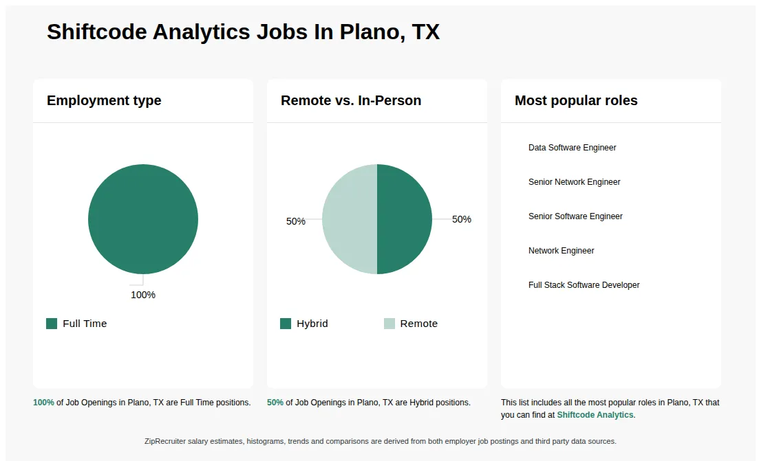 Job Statistics at Shiftcode Analytics for Plano, TX - May 2026 Infographic showing various job openings at Shiftcode Analytics in Plano, TX as of May 2026, with employment types broken down into 100% Full Time. Highlights an 50% Hybrid, and 50% Remote job distribution.