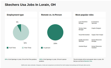 SKECHERS USA Jobs in Lorain OH Now Hiring Dec 2024