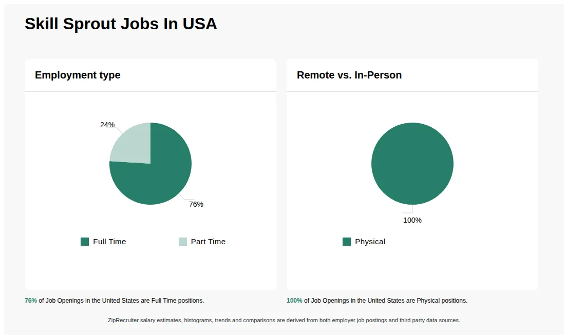 Infographic showing various job openings at Skill Sprout in the United States as of May 2026, with employment types broken down into 76% Full Time, and 24% Part Time. Highlights an 100% Physical job distribution.