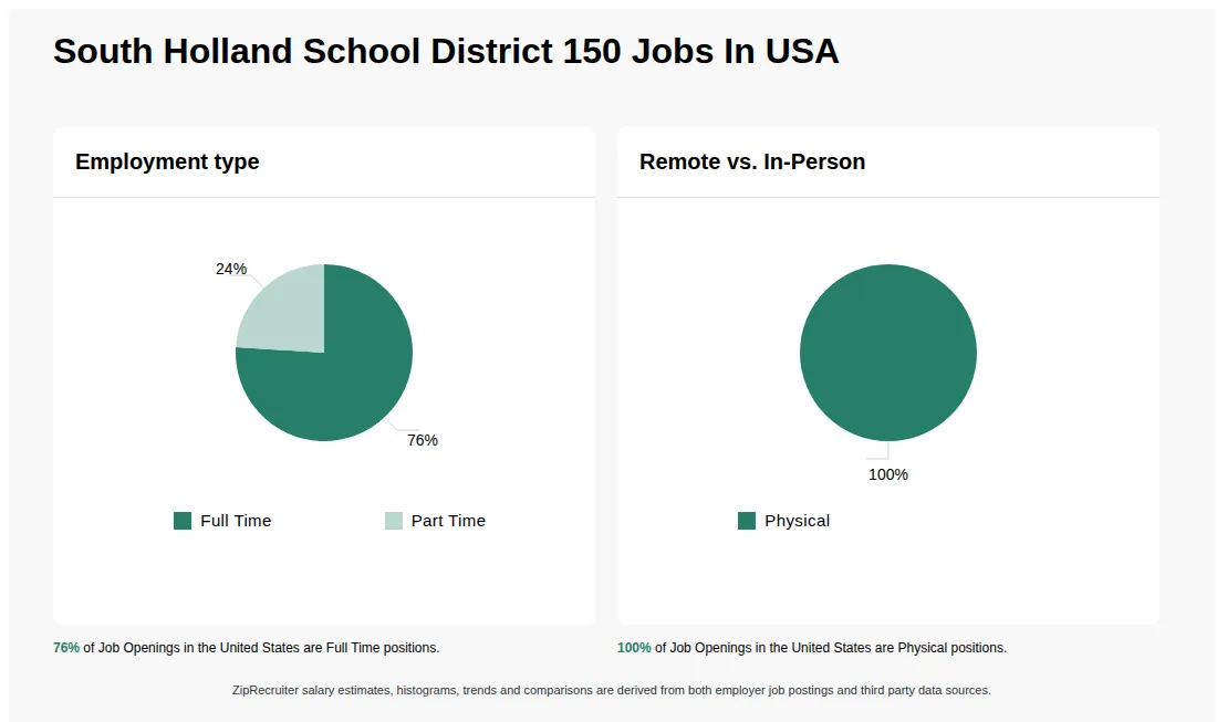 Job Statistics at South Holland School District 150 for the United States - May 2026 Infographic showing various job openings at South Holland School District 150 in the United States as of May 2026, with employment types broken down into 76% Full Time, and 24% Part Time. Highlights an 100% Physical job distribution.