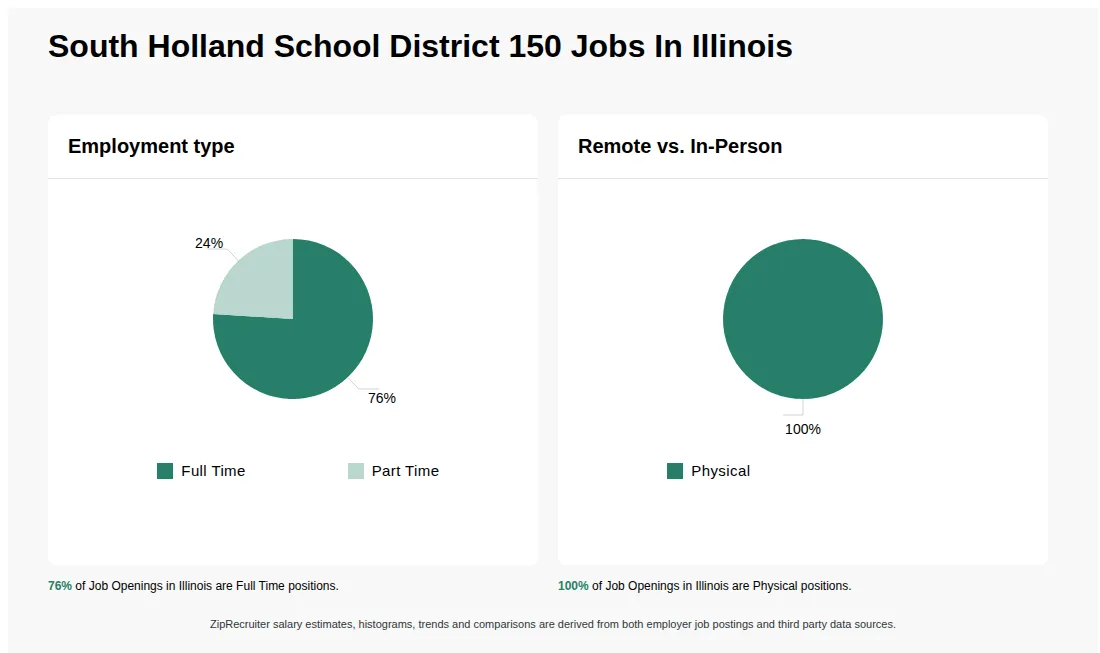 Infographic showing various job openings at South Holland School District 150 in Illinois as of May 2026, with employment types broken down into 76% Full Time, and 24% Part Time. Highlights an 100% Physical job distribution.