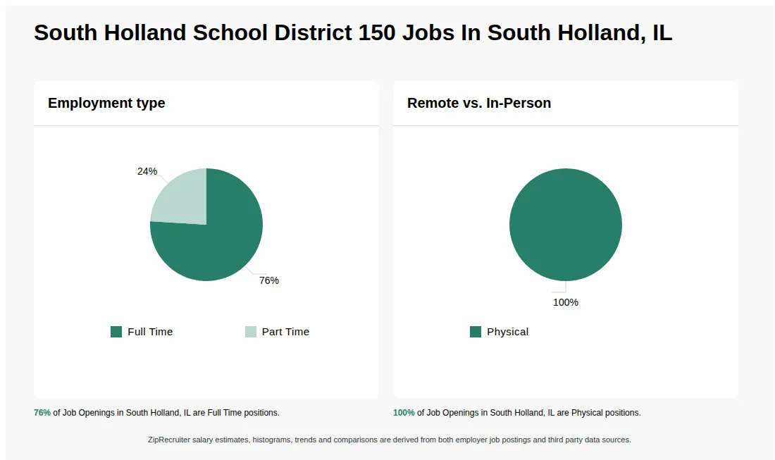 Infographic showing various job openings at South Holland School District 150 in South Holland, IL as of May 2026, with employment types broken down into 76% Full Time, and 24% Part Time. Highlights an 100% Physical job distribution.