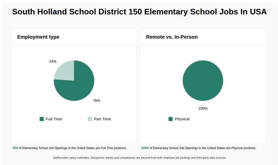 Infographic showing various Elementary School job openings at South Holland School District 150 in the United States as of May 2026, with employment types broken down into 76% Full Time, and 24% Part Time. Highlights an 100% Physical job distribution.