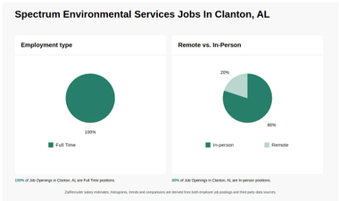 SPECTRUM ENVIRONMENTAL SERVICES Jobs in Clanton, AL