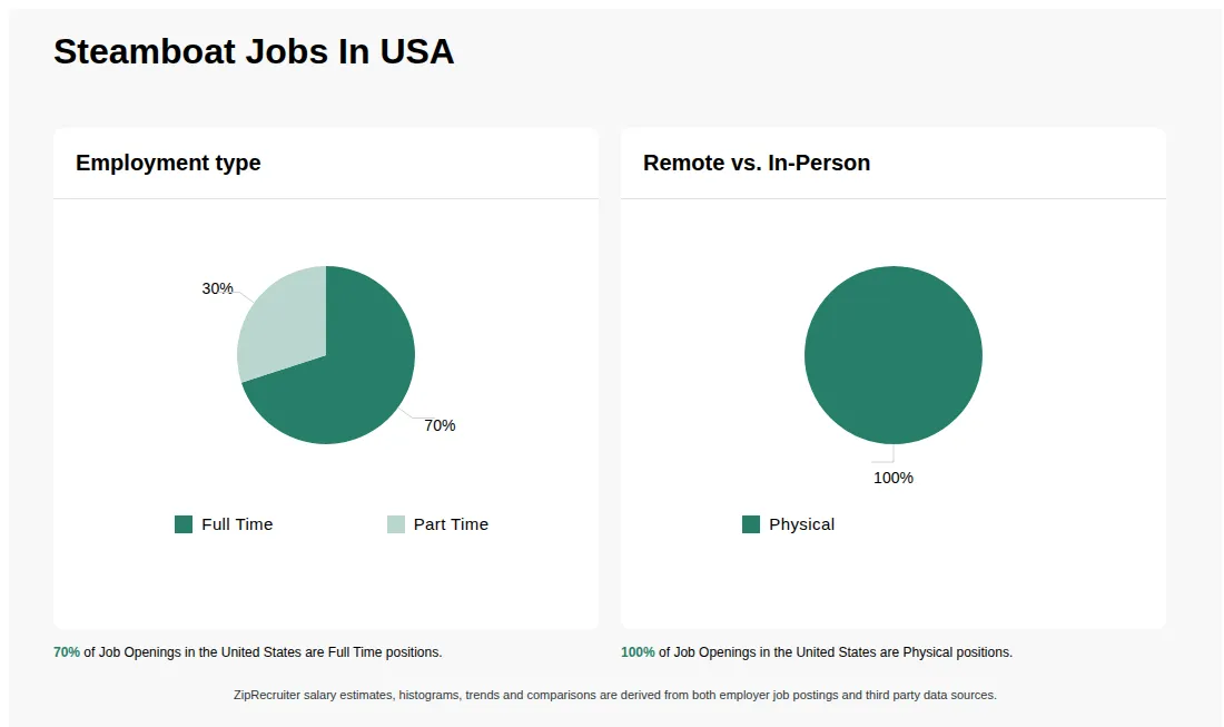 Infographic showing various job openings at Steamboat in the United States as of May 2026, with employment types broken down into 70% Full Time, and 30% Part Time. Highlights an 100% Physical job distribution.