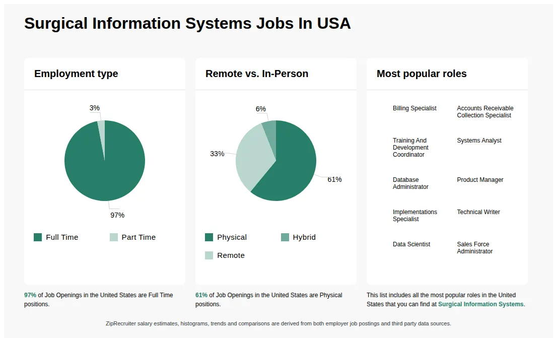 Infographic showing various job openings at Surgical Information Systems in the United States as of May 2026, with employment types broken down into 97% Full Time, and 3% Part Time. Highlights an 61% Physical, 6% Hybrid, and 33% Remote job distribution.