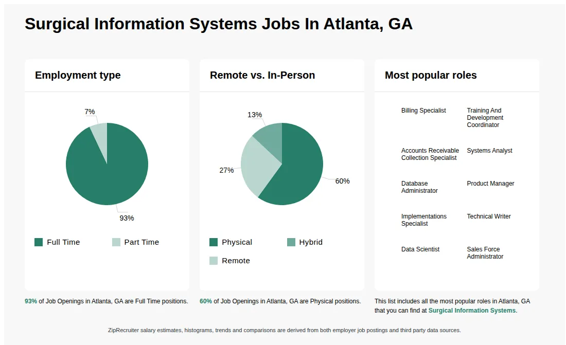 Job Statistics at Surgical Information Systems for Atlanta, GA - May 2026 Infographic showing various job openings at Surgical Information Systems in Atlanta, GA as of May 2026, with employment types broken down into 93% Full Time, and 7% Part Time. Highlights an 60% Physical, 13% Hybrid, and 27% Remote job distribution.