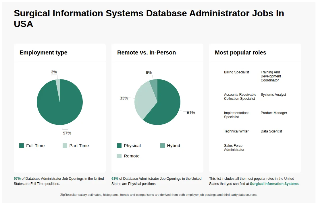 Database Administrator Job Statistics at Surgical Information Systems for the United States - May 2026 Infographic showing various Database Administrator job openings at Surgical Information Systems in the United States as of May 2026, with employment types broken down into 97% Full Time, and 3% Part Time. Highlights an 61% Physical, 6% Hybrid, and 33% Remote job distribution.