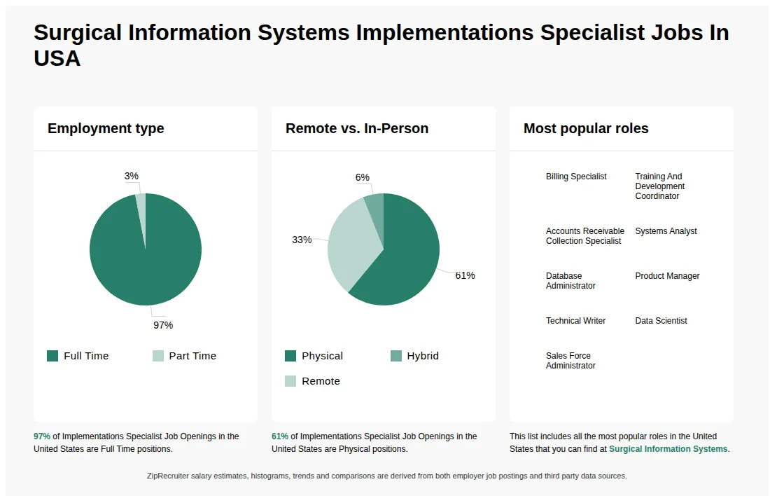 Implementations Specialist Job Statistics at Surgical Information Systems for the United States - May 2026 Infographic showing various Implementations Specialist job openings at Surgical Information Systems in the United States as of May 2026, with employment types broken down into 97% Full Time, and 3% Part Time. Highlights an 61% Physical, 6% Hybrid, and 33% Remote job distribution.