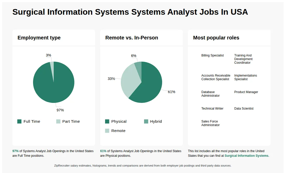 Systems Analyst Job Statistics at Surgical Information Systems for the United States - May 2026 Infographic showing various Systems Analyst job openings at Surgical Information Systems in the United States as of May 2026, with employment types broken down into 97% Full Time, and 3% Part Time. Highlights an 61% Physical, 6% Hybrid, and 33% Remote job distribution.