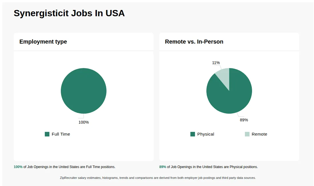Infographic showing various job openings at Synergisticit in the United States as of May 2026, with employment types broken down into 100% Full Time. Highlights an 89% Physical, and 11% Remote job distribution.