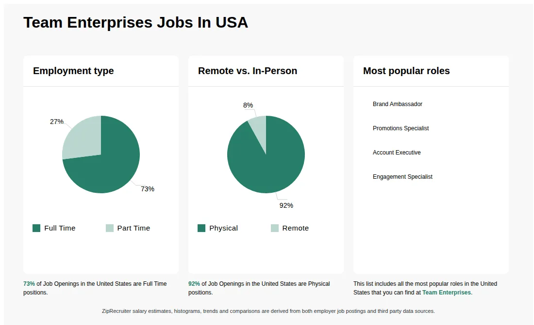 Infographic showing various job openings at Team Enterprises in the United States as of May 2026, with employment types broken down into 73% Full Time, and 27% Part Time. Highlights an 92% Physical, and 8% Remote job distribution.