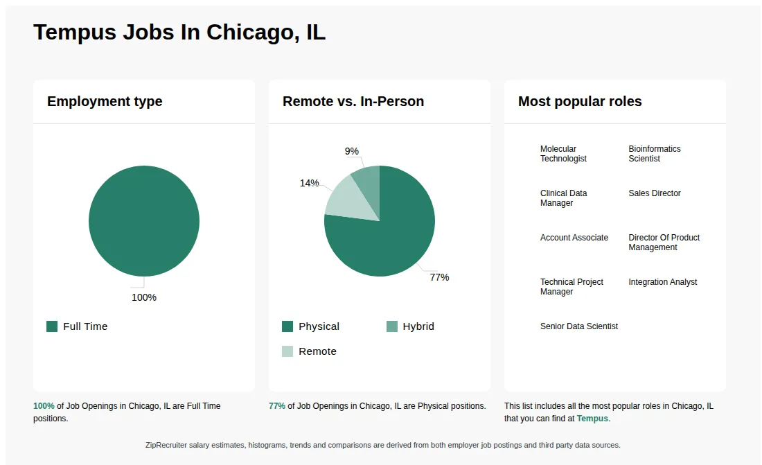 Job Statistics at Tempus for Chicago, IL - May 2026 Infographic showing various job openings at Tempus in Chicago, IL as of May 2026, with employment types broken down into 100% Full Time. Highlights an 77% Physical, 9% Hybrid, and 14% Remote job distribution.