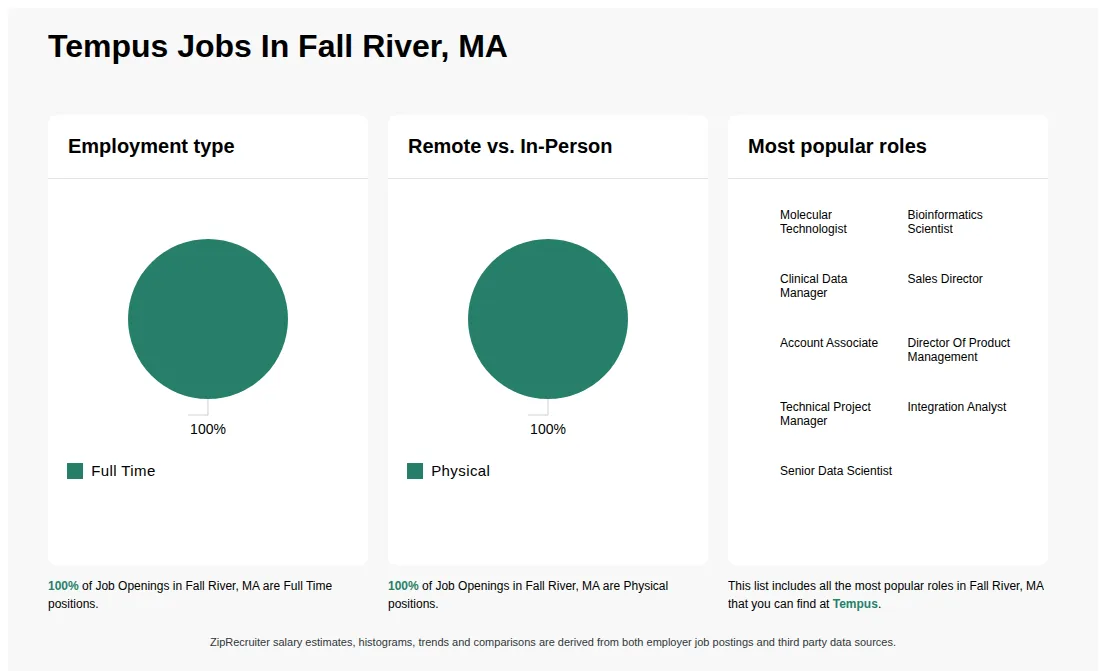 Infographic showing various job openings at Tempus in Fall River, MA as of May 2026, with employment types broken down into 100% Full Time. Highlights an 100% Physical job distribution.