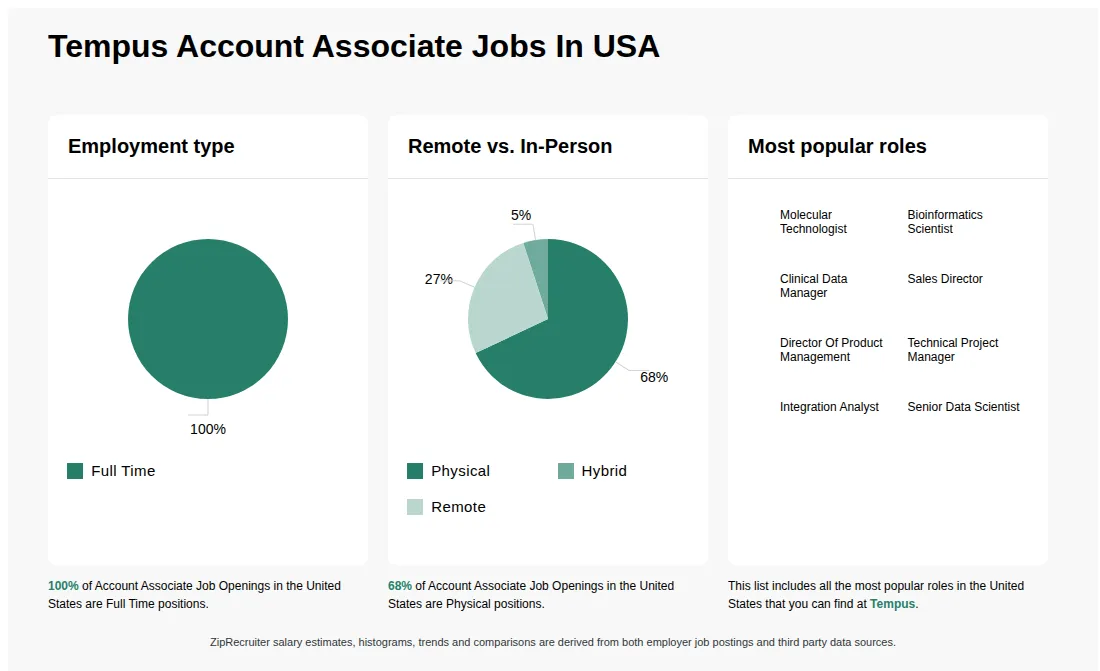 Infographic showing various Account Associate job openings at Tempus in the United States as of May 2026, with employment types broken down into 100% Full Time. Highlights an 68% Physical, 5% Hybrid, and 27% Remote job distribution.