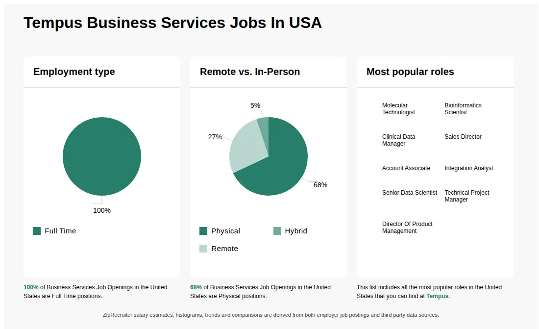 Infographic showing various Business Services job openings at Tempus in the United States as of May 2026, with employment types broken down into 100% Full Time. Highlights an 68% Physical, 5% Hybrid, and 27% Remote job distribution.