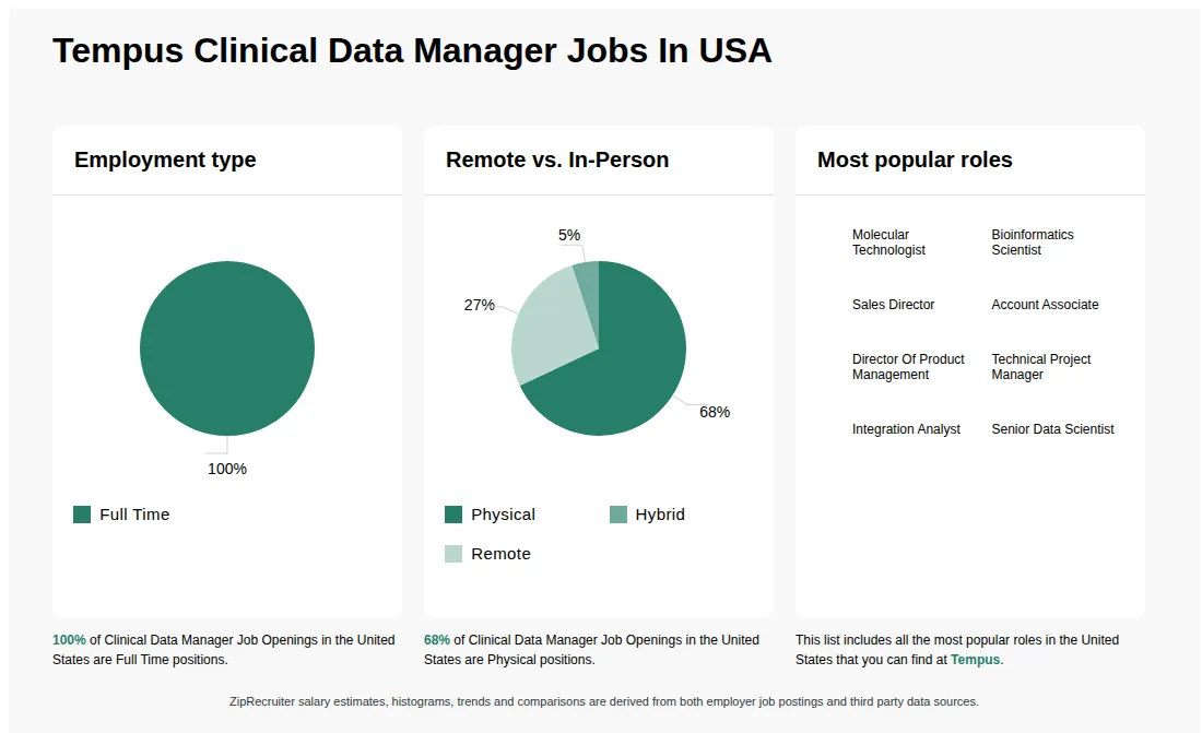 Infographic showing various Clinical Data Manager job openings at Tempus in the United States as of May 2026, with employment types broken down into 100% Full Time. Highlights an 68% Physical, 5% Hybrid, and 27% Remote job distribution.